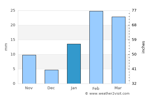 Puruliya average rain in January