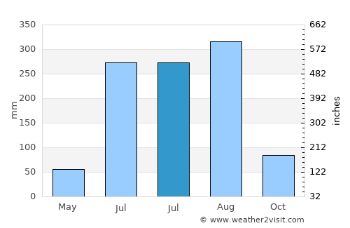 Puruliya average rain in July