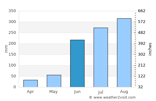Puruliya average rain in June