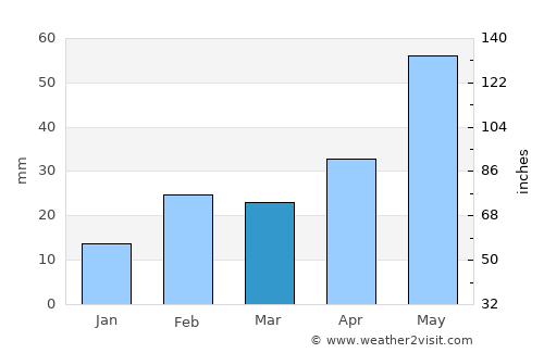 Puruliya average rain in March