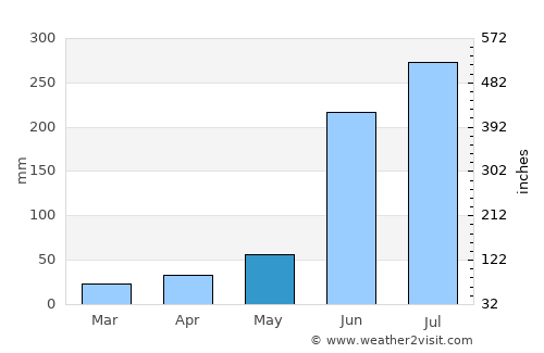 Puruliya average rain in May