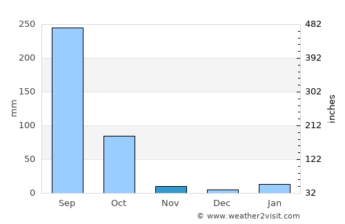 Puruliya average rain in November