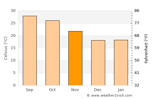 Puruliya average temperature in November