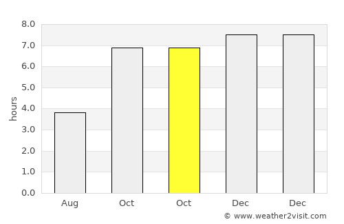 Puruliya average rain in October