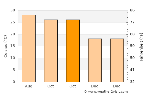 Puruliya average temperature in October