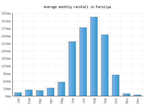 Puruliya monthly rainfall chart (mm)