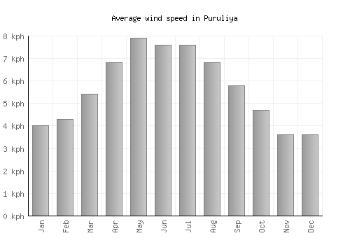 Puruliya average winspeed by month (km/h)
