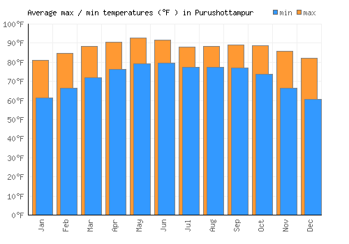 Purushottampur average minimum / maximum temperatures (Fahrenheit)
