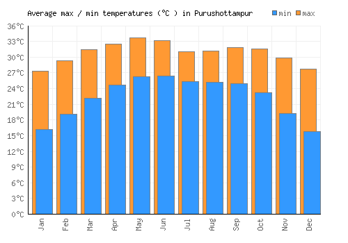 Purushottampur average minimum / maximum temperatures (Celsius)