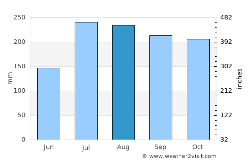 Purushottampur average rain in August