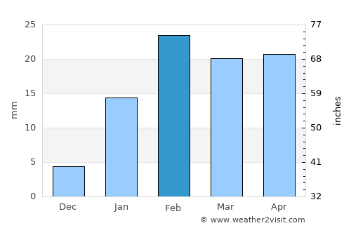 Purushottampur average rain in February