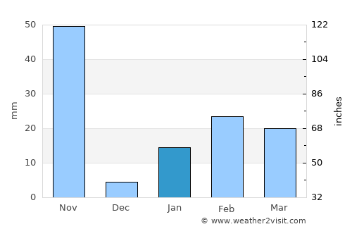 Purushottampur average rain in January