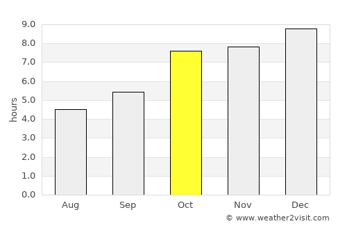 Purushottampur average rain in October