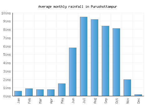 Purushottampur monthly rainfall chart (inches)