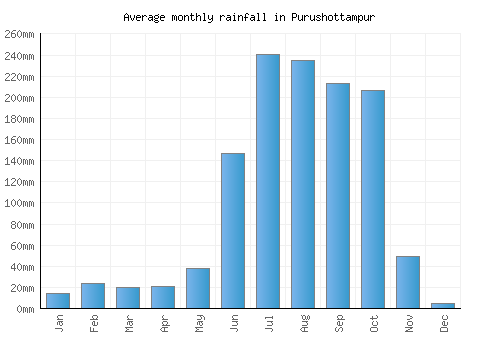 Purushottampur monthly rainfall chart (mm)