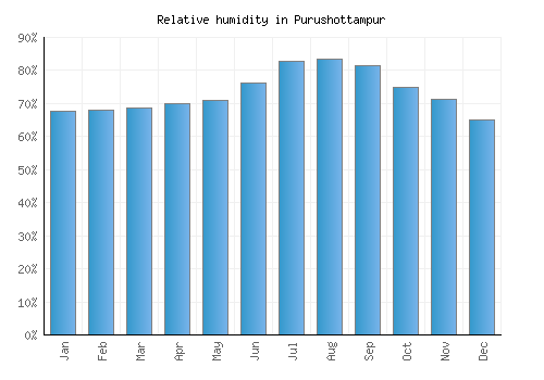 Purushottampur relative humidity averages