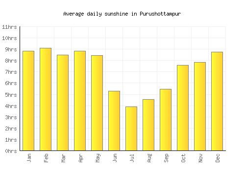 Purushottampur average daily sunshine chart