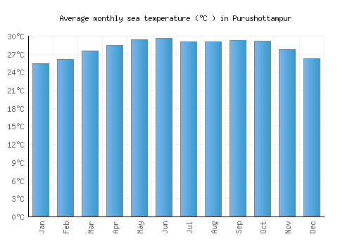 Purushottampur average sea temperature chart (Celsius)