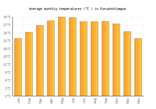Purushottampur average temperature chart (Celsius)