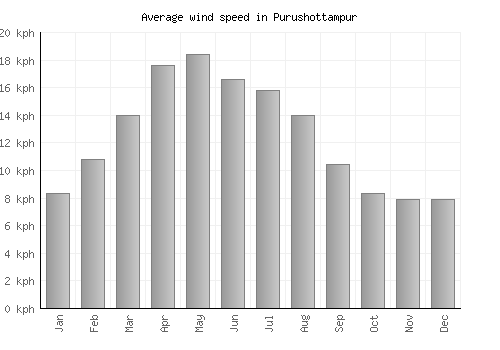 Purushottampur average winspeed by month (km/h)