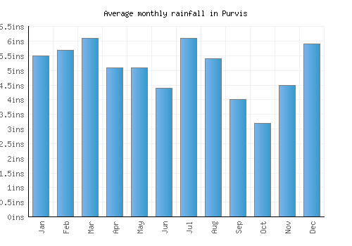 Purvis monthly rainfall chart (inches)