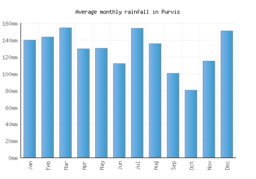 Purvis monthly rainfall chart (mm)