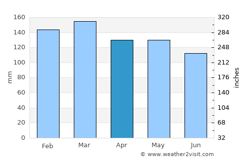 Purvis average rain in April