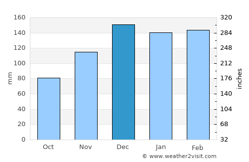 Purvis average rain in December