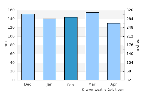 Purvis average rain in February