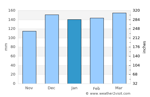 Purvis average rain in January