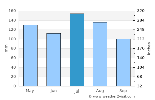 Purvis average rain in July