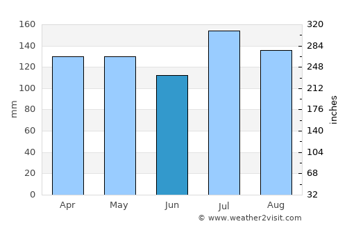 Purvis average rain in June
