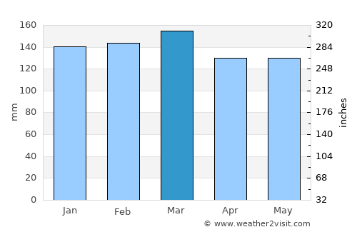 Purvis average rain in March