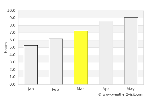 Purvis average rain in March