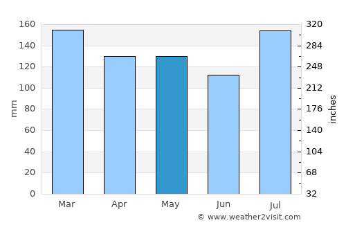 Purvis average rain in May