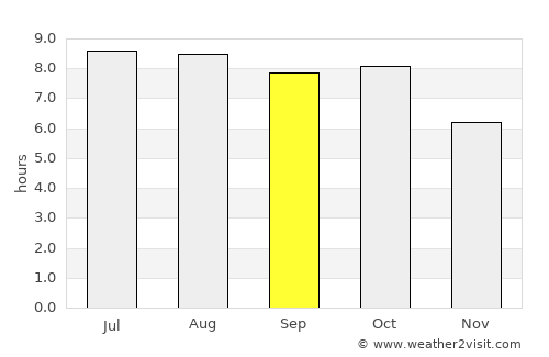 Purvis average rain in September