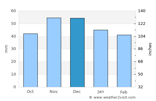 Pŭrvomaytsi average rain in December