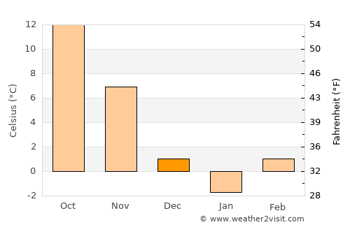 Pŭrvomaytsi average temperature in December