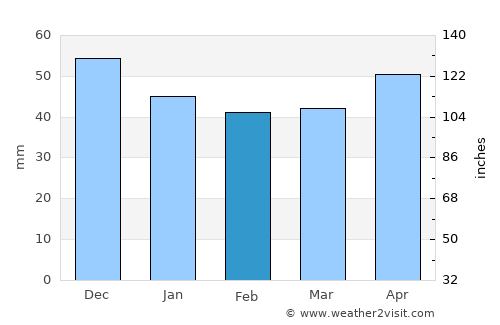 Pŭrvomaytsi average rain in February