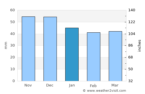 Pŭrvomaytsi average rain in January