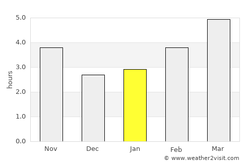 Pŭrvomaytsi average rain in January