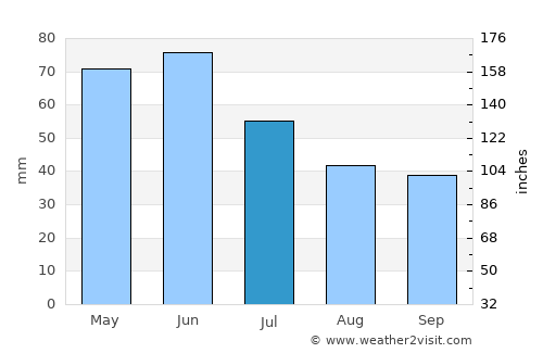 Pŭrvomaytsi average rain in July