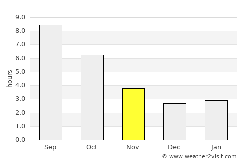 Pŭrvomaytsi average rain in November