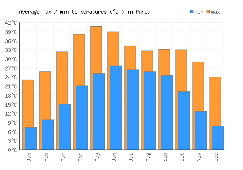 Purwa average minimum / maximum temperatures (Celsius)