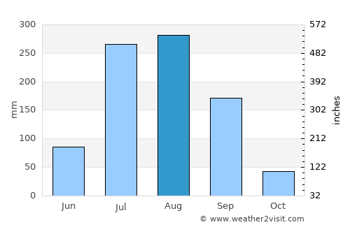 Purwa average rain in August