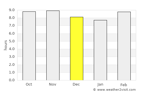 Purwa average rain in December
