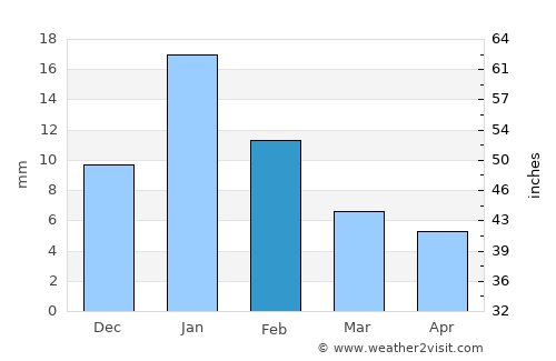 Purwa average rain in February