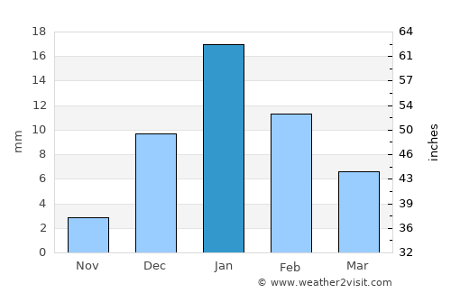 Purwa average rain in January