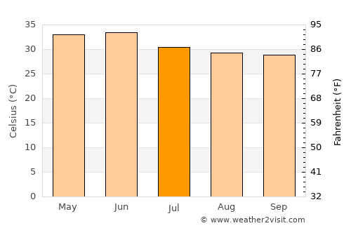 Purwa average temperature in July