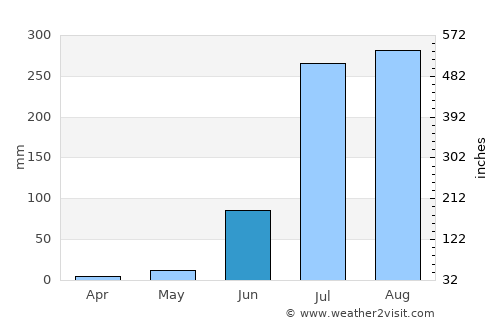Purwa average rain in June